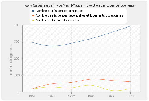 Le Mesnil-Mauger : Evolution des types de logements